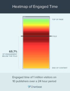 Aggregate heatmap of engaged time