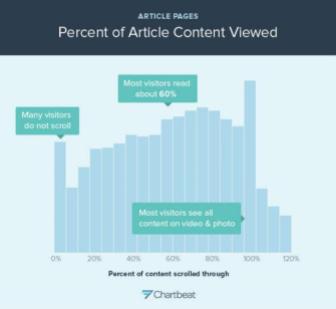 Aggregate percent of article content viewed